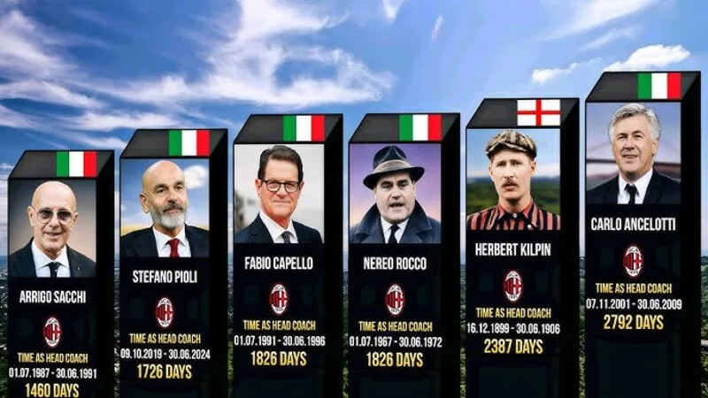 Thành công của AC Milan tại Serie A không chỉ đến từ cầu thủ mà còn từ các huấn luyện viên giàu dấu ấn chiến thuật.