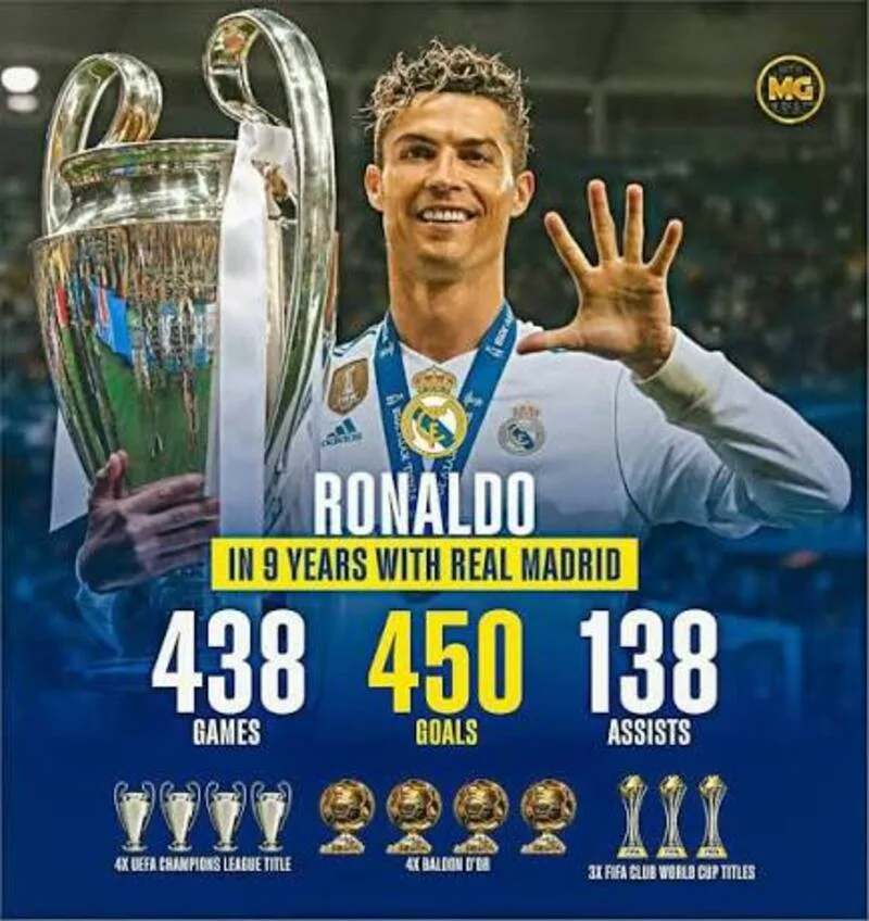 Real Madrid là giai đoạn bùng nổ nhất trong sự nghiệp ghi bàn của Ronaldo